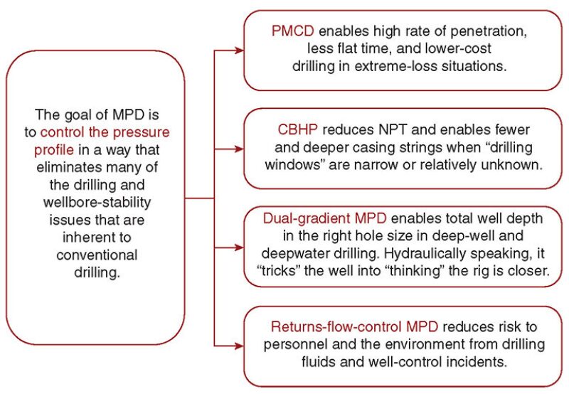 jpt-2014-02-managedpressfig1.jpg