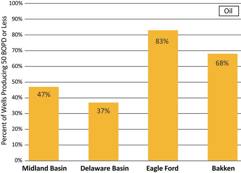 Percent of wells in major US unconventional plays producing 50 BOPD or less.