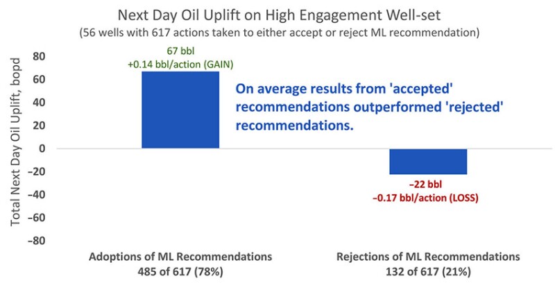 Next day oil uplift on high-engagement well set. Source: SPE 219528.