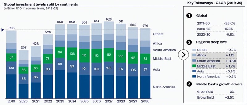 Fig. 1—Global investments flatten, while investments in South America, Middle East, and Africa rise. Source: Rystad Energy Research and Analysis.
