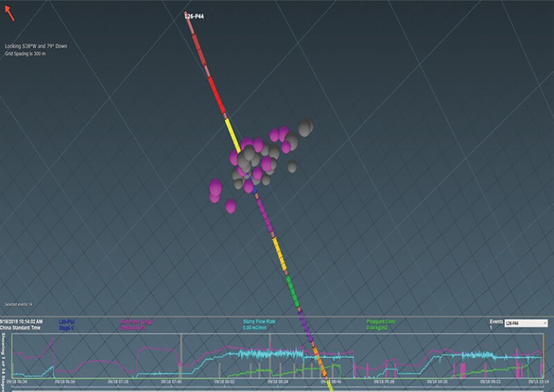 Data analysis showing good diversion when diverter was pumped into the formation.