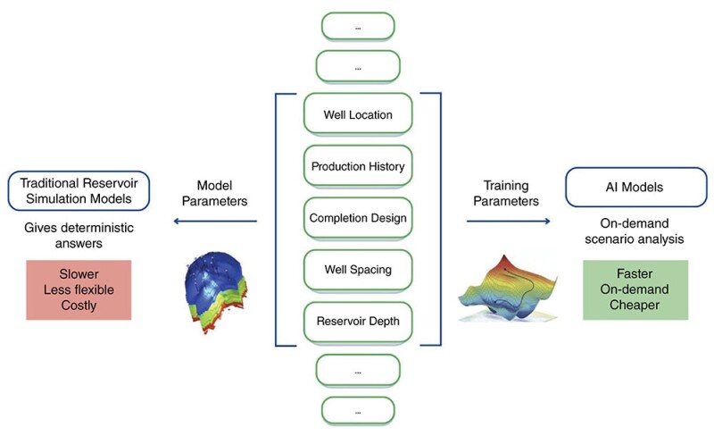 Fig. 3—Using data to create different types of reservoir models.