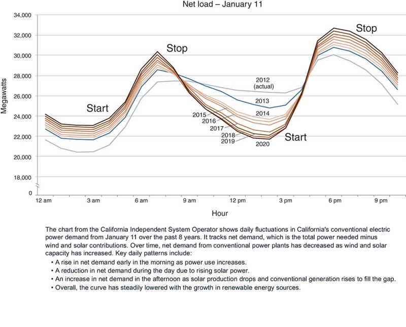 Net load chart
