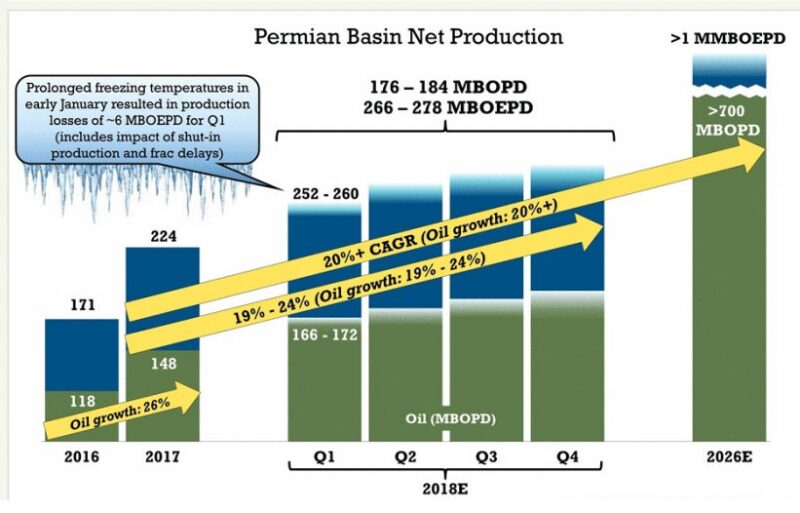 jpt-2018-4-pioneer-output-growth-1.jpg