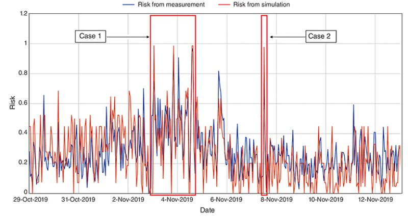 Risk index: measured and simulated risk presented by the FLUX Stability Adviser. 