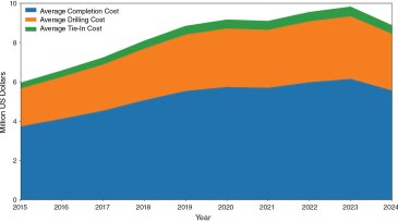 Fig. 1—US gas-dominated shale plays’ average well costs over time. Shale plays: Haynesville, Marcellus, Montney, and Scoop/Stack.