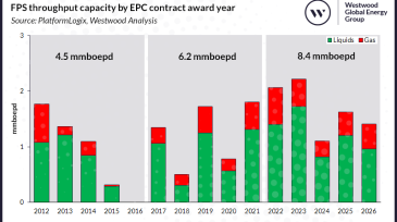221207 - FPS throughput capacity by EPC contract award year.png