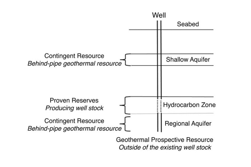 Fig. 1—Simplified geothermal resource cross section.