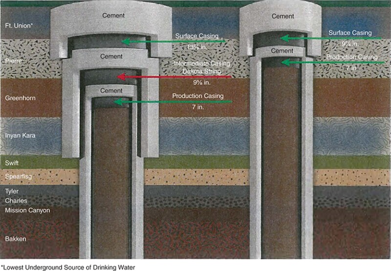 Diagram for a well using an intermediate casing string (left) and a typical well without the addition of one (right).