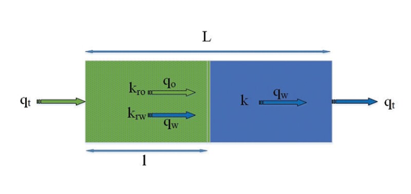 Immiscible displacement of water by oil in a plug causing a pressure hump during the flowback process.