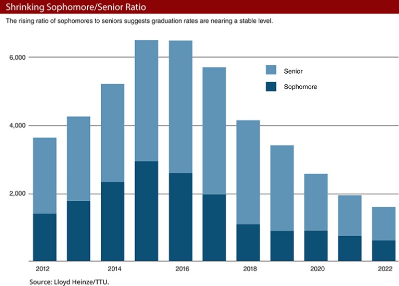 Shrinking sophomore/senior ratio chart