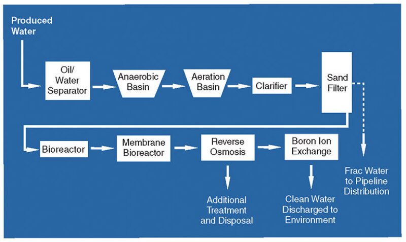 ogf-2012-02-fig2producedwater.jpg