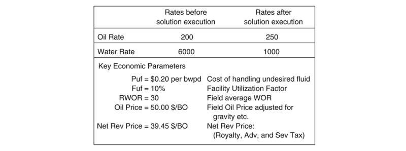 Table 1—Example WSO values for a typical conformance problem.