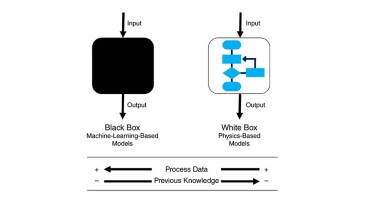 Fig. 1—Difference between black-box and white-box models, with arrows showing increases in process data and previous knowledge direction.