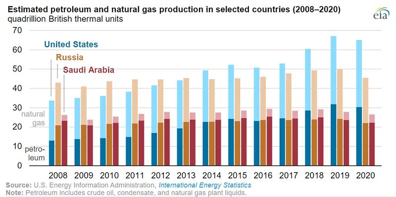 jpt_2021_eia_global_energy_btu_chart.jpeg