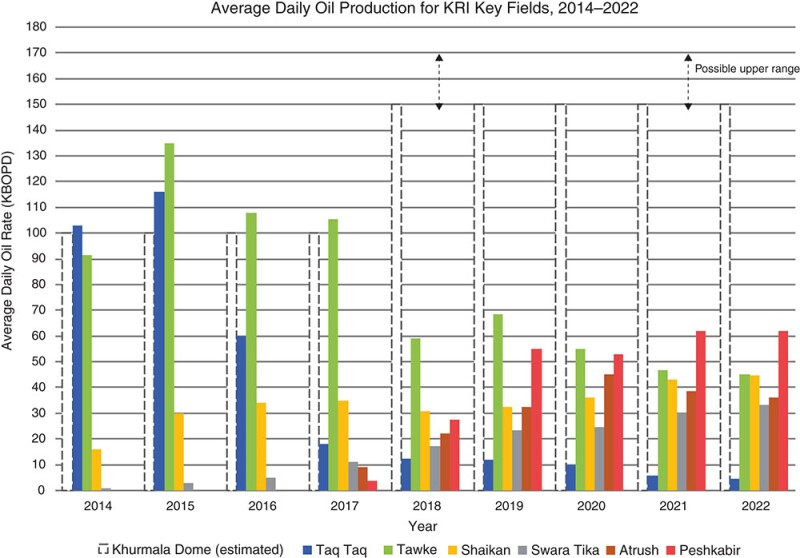 Average daily oil production of key KRI fields between 2014 and 2022.