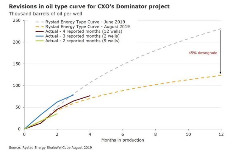 jpt-2019-8-earnings-season-concho-rystad-chart.jpeg