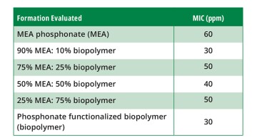 Summary of DSL results for case study test brine