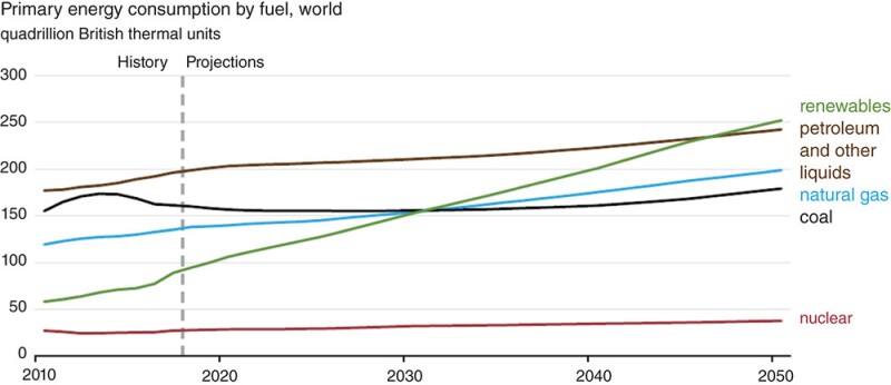 Fig. 2—Primary energy consumption projected by US EIA (2019).