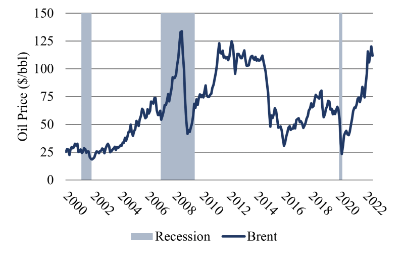 TWA_2022_08_Global_Recession_Oil_Prices.png