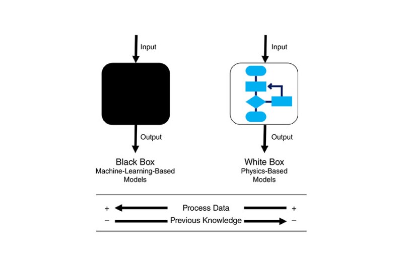 Fig. 1—Difference between black-box and white-box models, with arrows showing increases in process data and previous knowledge direction.