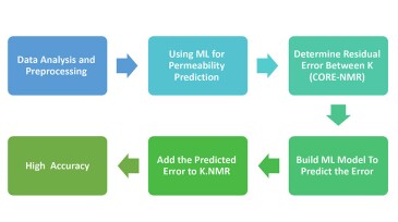 Fig. 1—Workflow for the developed PIML permeability-prediction methodology.
