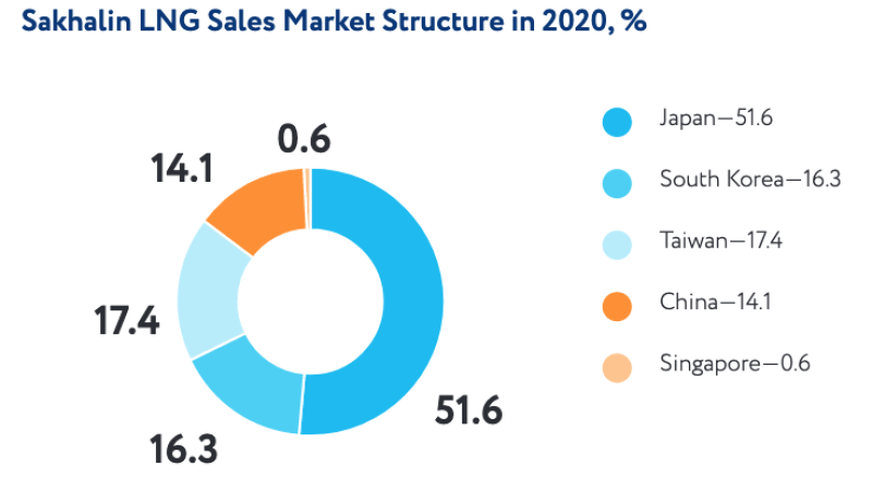 SakhalinLNGSalesMrkt2020.png