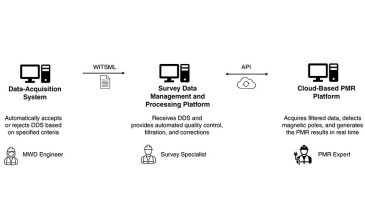 Fig. 1—System integration workflow for real-time data acquisition and processing.
