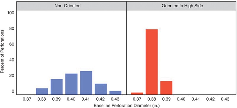 Non-oriented / oriented to high side chart