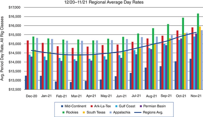 Regional average day rates for drilling rigs from December 2020 to November 2021