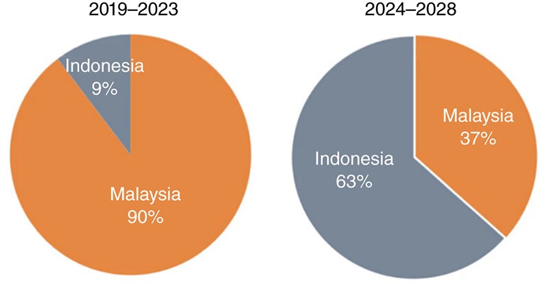 Sanctioned offshore gas investments. Percentage of final investment decisions. Source: Rystad Energy.
