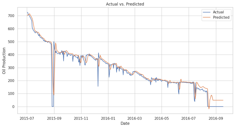 Figure 7 Oil prediction.png