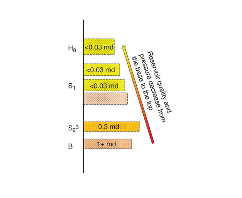 Reservoir layering scheme.