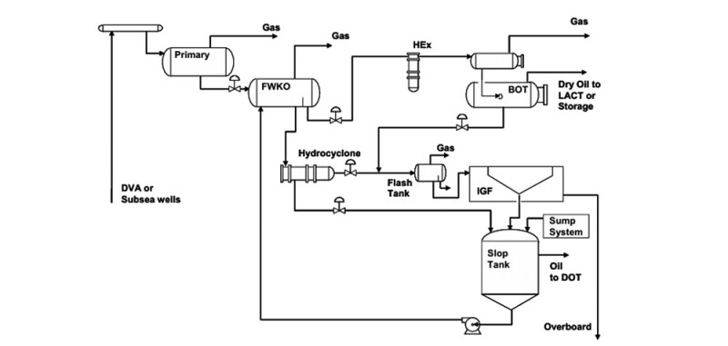 Fig. 3.1—A composite process flow diagram representing the essentials of the process system typically installed in GOM deepwater operations.