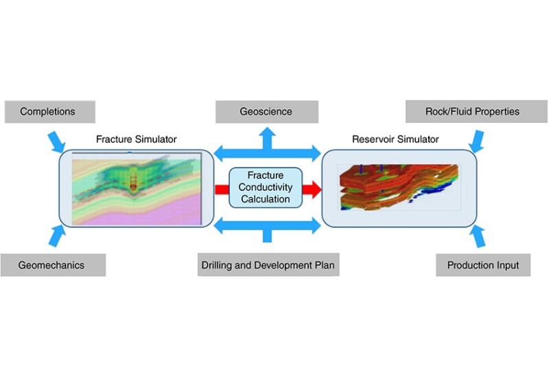 Fig. 1—Flow chart of the integrated simulation workflow.
