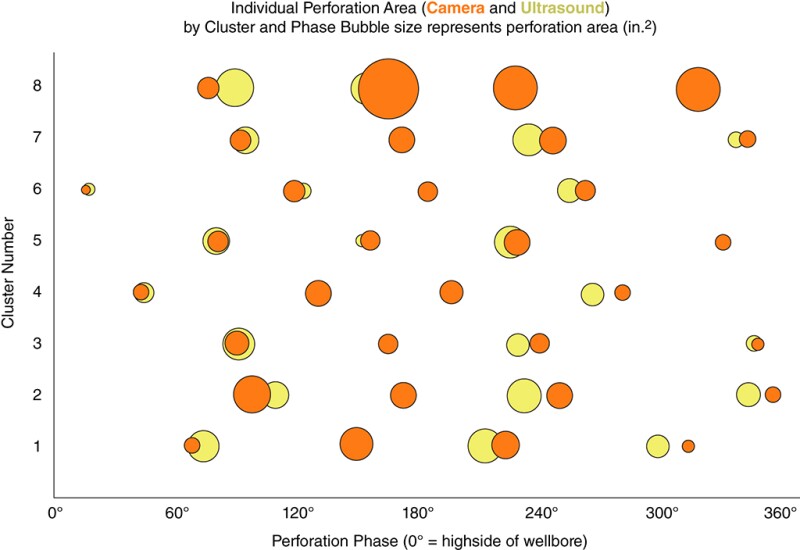 Individual perforation area measurements from ultrasound and camera sensors