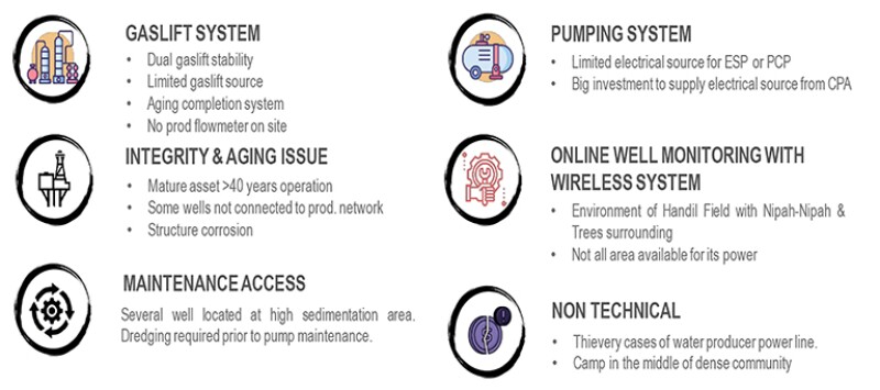 Summary of main operational challenges in the Handil field