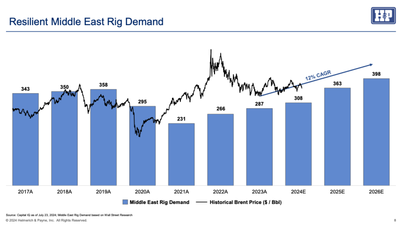 H&P-Middle-East-Rig-Demand.png