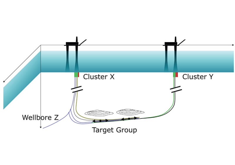 Schematic representation of a well concept that reaches a target group composed of two targets in series and with the possibility to start from three slots in Cluster X, two other slots in Cluster Y, or two sidetrack depths from the existing Wellbore Z.