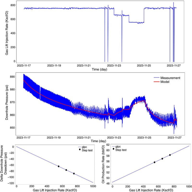 Test data and gas lift performance curves indicate more injection would be beneficial in this well. Source: SPE 219553.