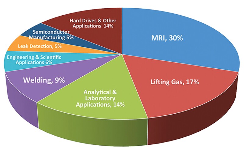 Technical applications for helium. Source: Desert Mountain Energy.