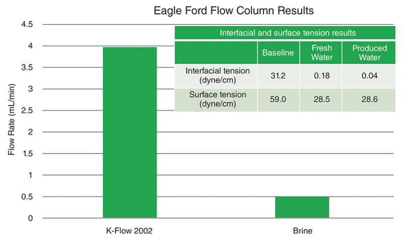 Fig. 3—Flow column, interfacial tension, and surface tension results using K-Flow 2002.