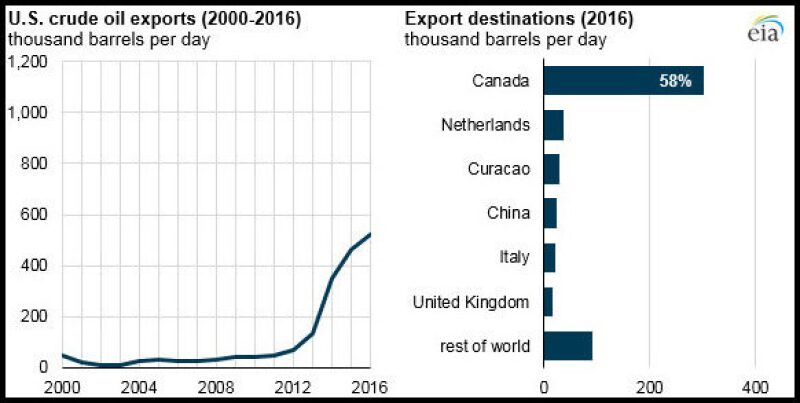 2017-eia-monthly-us-exports-article-img.jpg