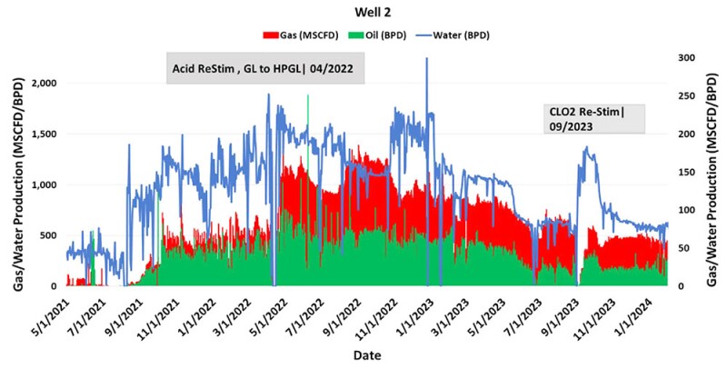 Top, the production performance and workover information of Well 1, fitted with an ESP, and bottom, production performance and workover information of Well 2, which is on HPGL. Source: SPE 219536/DG Petro.