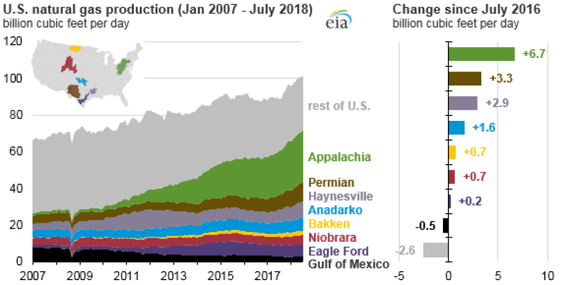 jpt-2018-8-eia-us-gas-output.png