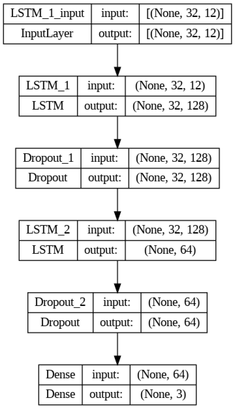 Figure 5 LSTM Model Architecture.png