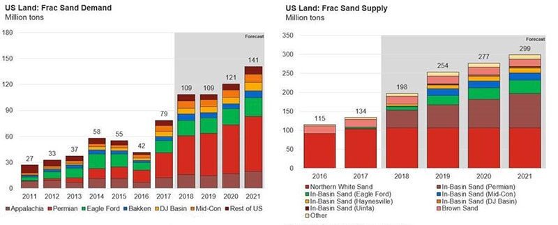 Public Backlash as Demand for Frac-Sand Soars - Oil Change International