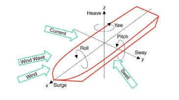 Directionally independent environmental components and the six DOFs considered in a time-domain physics-based model.