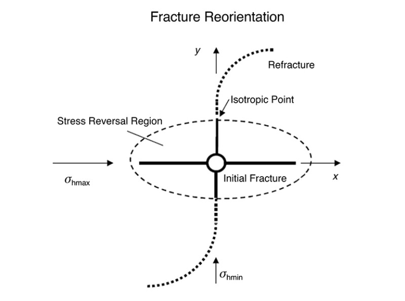 concept of fracture reorientation during a refrac