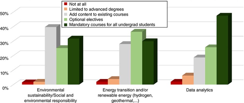 Perceptions of the suitable approach to diversifying the PE curriculum to expand the skill set of PE graduates.